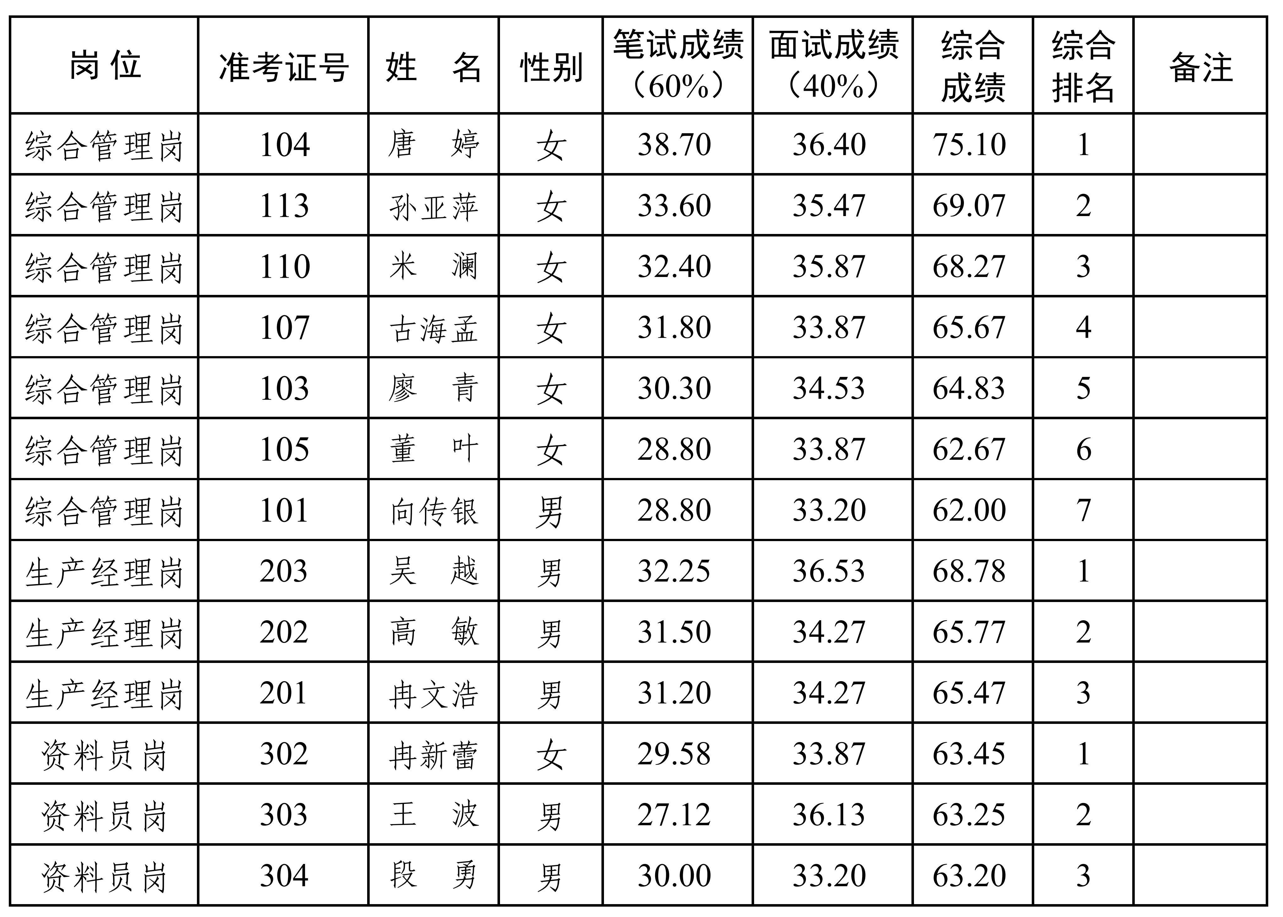 興業(yè)鄉(xiāng)建公司2024年公開招聘工作人員綜合總成績(jī)排名公示（公開掛網(wǎng)）_00