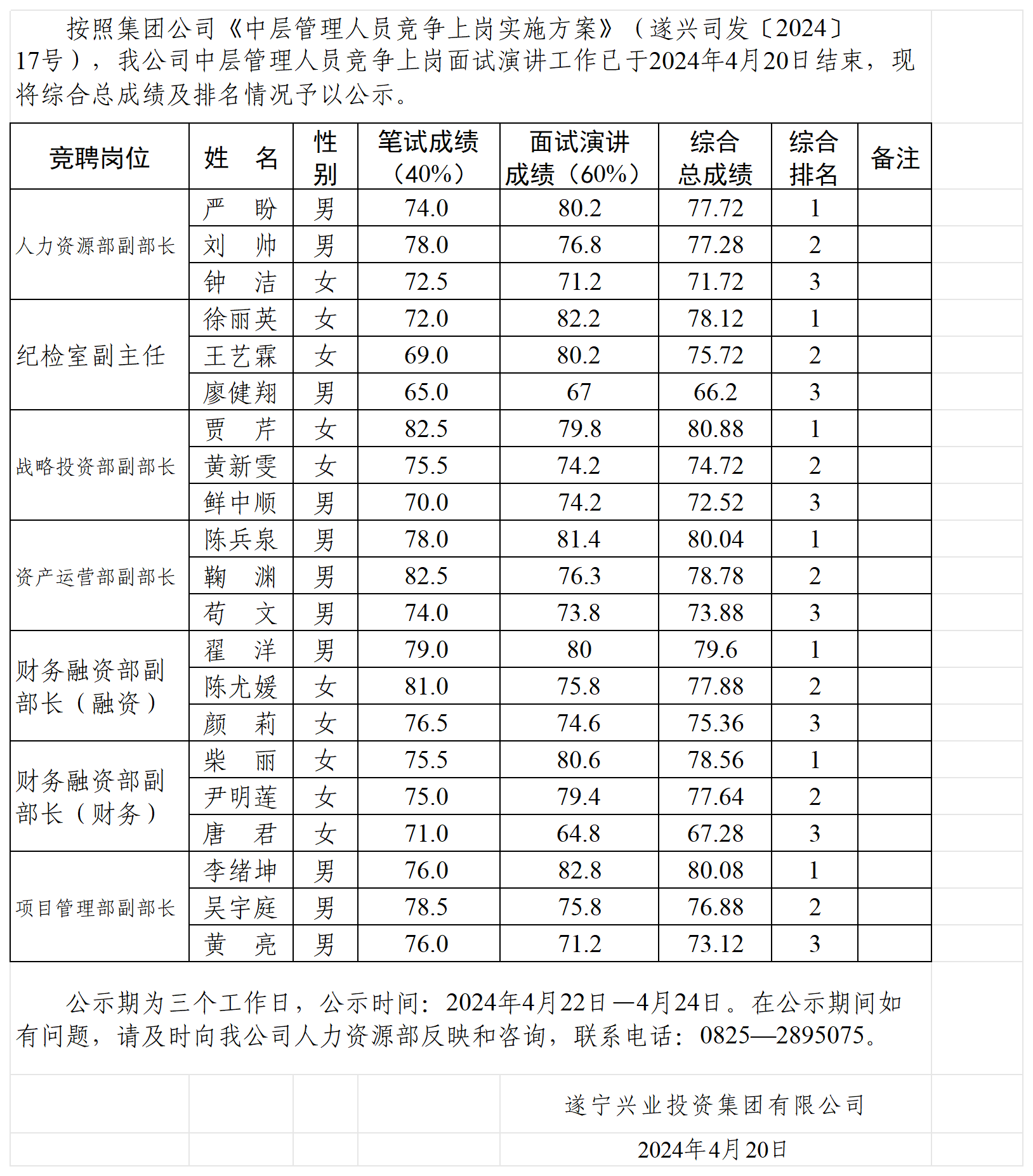 2024年度中層管理人員競(jìng)爭(zhēng)上崗綜合總成績排名公示_Sheet1